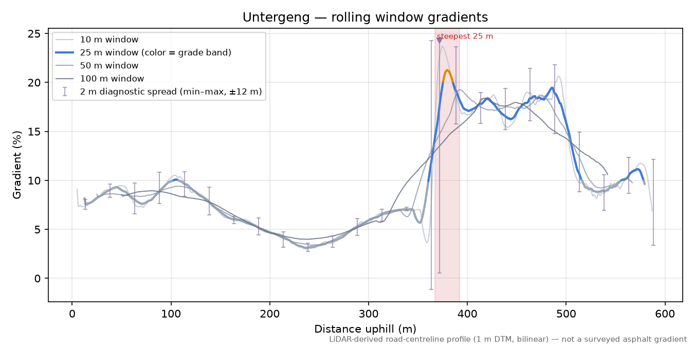 Untergeng rolling gradient profile