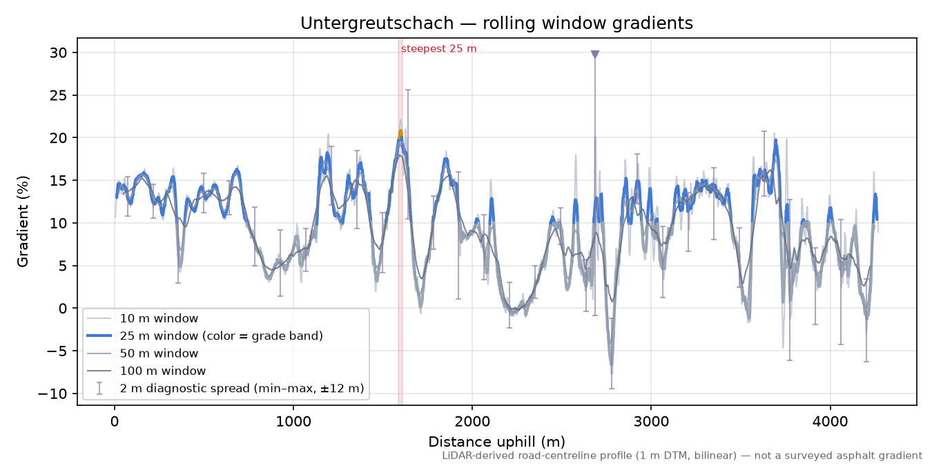 Untergreutschach rolling gradient profile