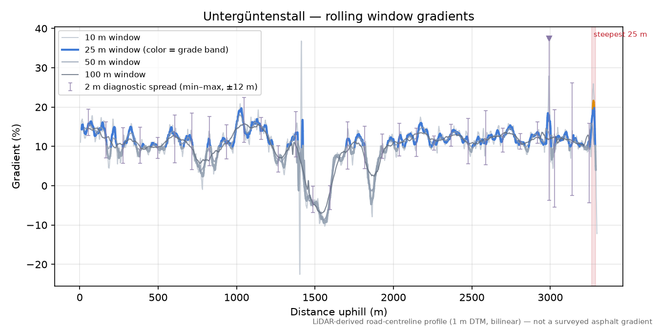 Untergüntenstall rolling gradient profile
