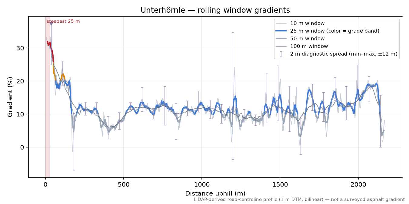 Unterhörnle rolling gradient profile