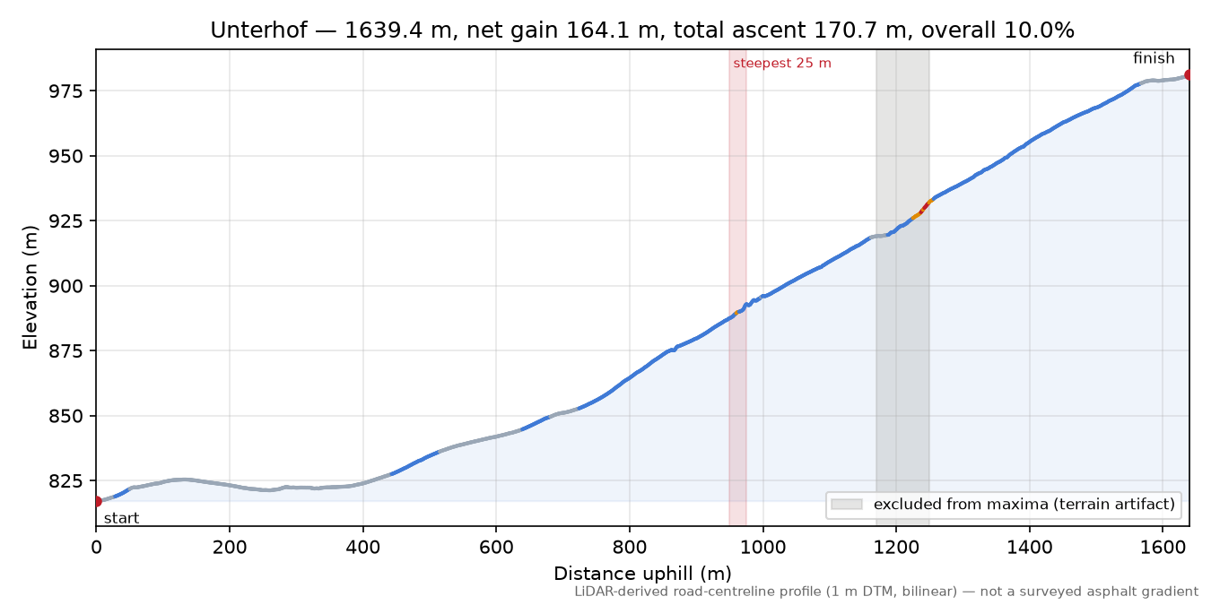 Unterhof elevation profile