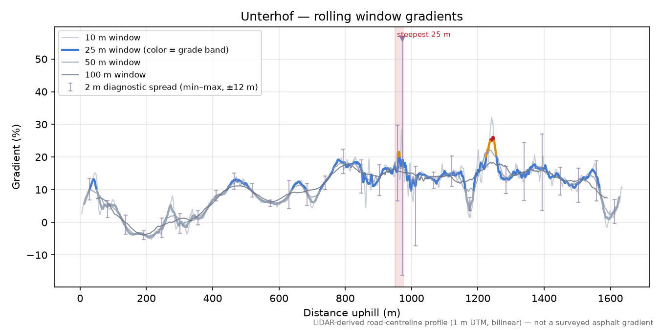 Unterhof rolling gradient profile