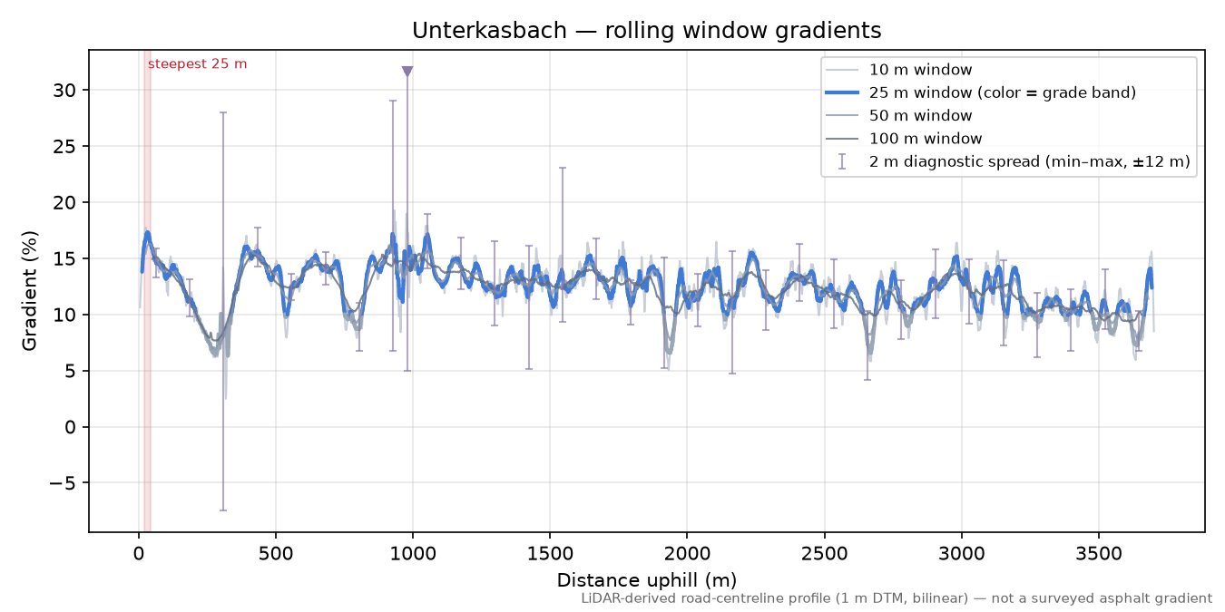 Unterkasbach rolling gradient profile