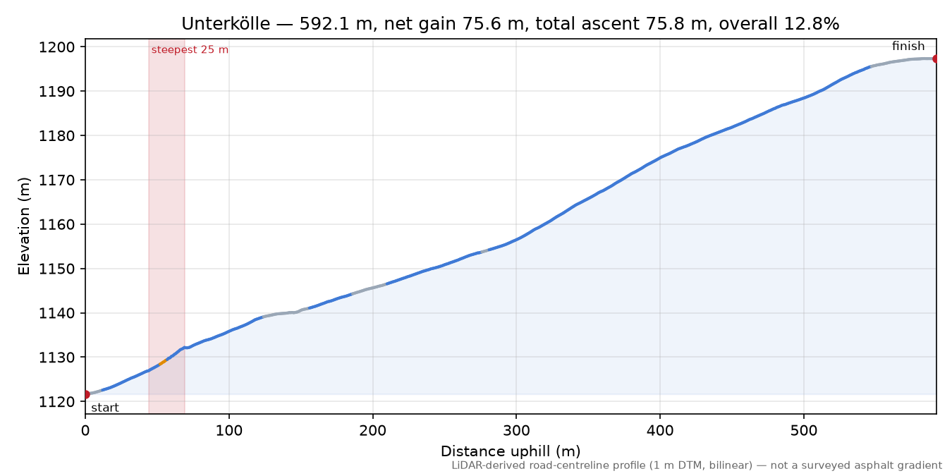 Unterkölle elevation profile