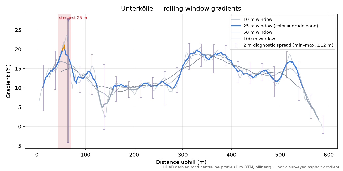 Unterkölle rolling gradient profile