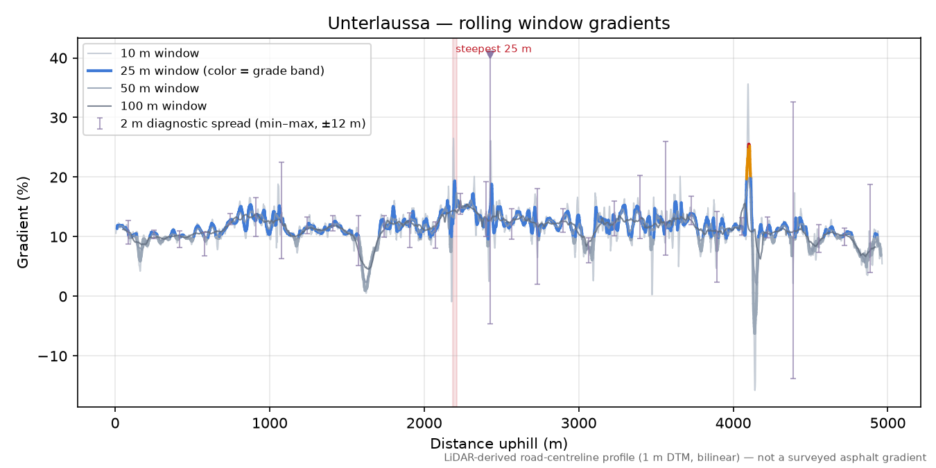 Unterlaussa rolling gradient profile