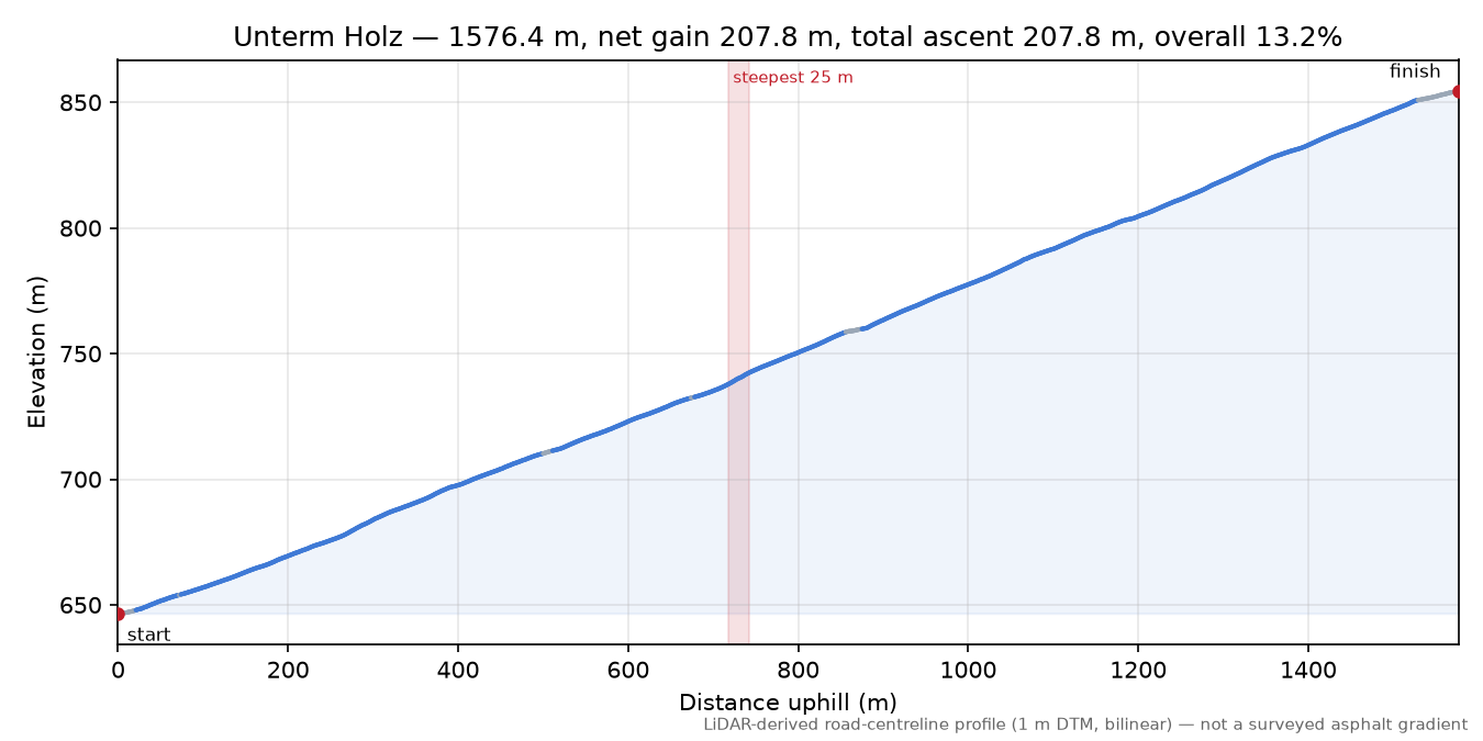 Unterm Holz elevation profile