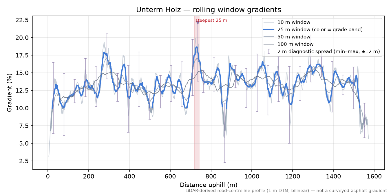 Unterm Holz rolling gradient profile