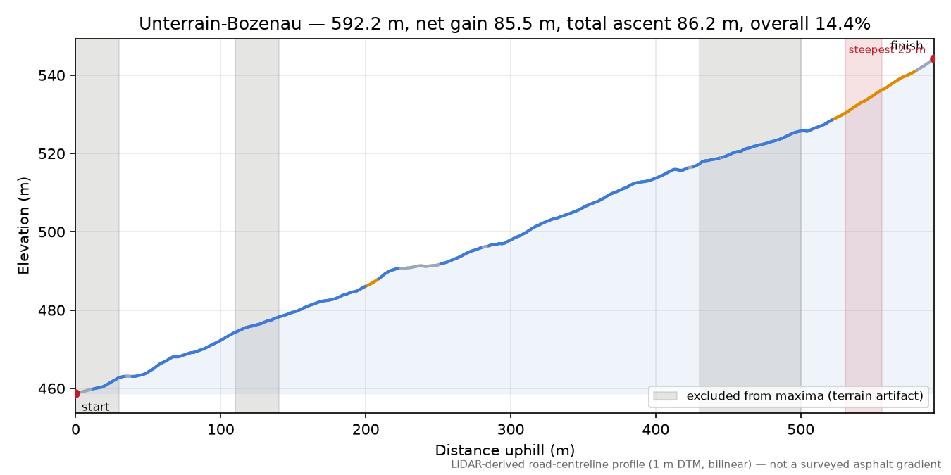 Unterrain-Bozenau elevation profile