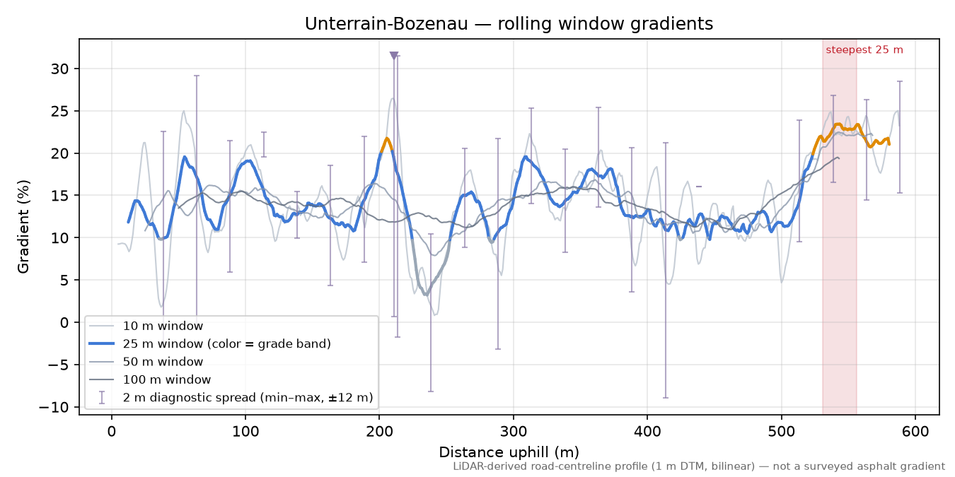 Unterrain-Bozenau rolling gradient profile