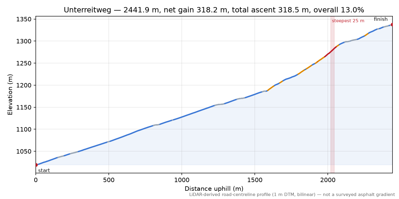 Unterreitweg elevation profile