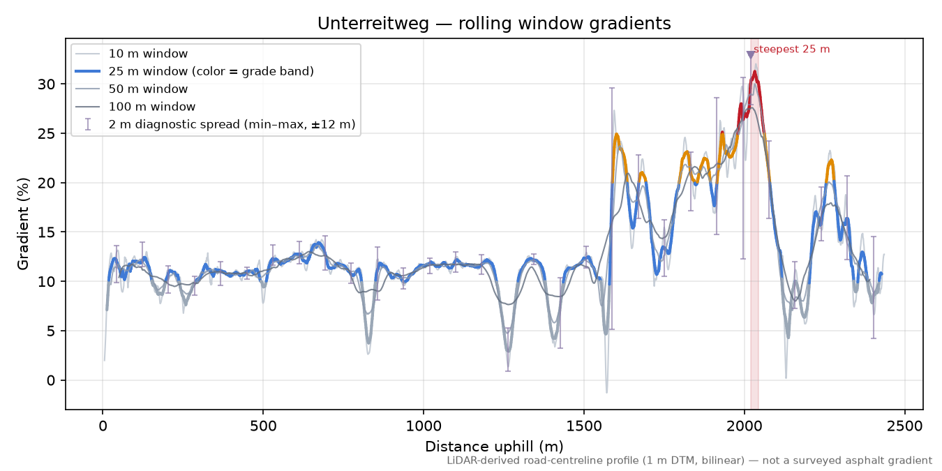 Unterreitweg rolling gradient profile