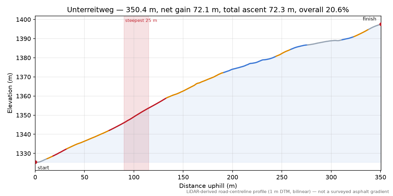 Unterreitweg elevation profile