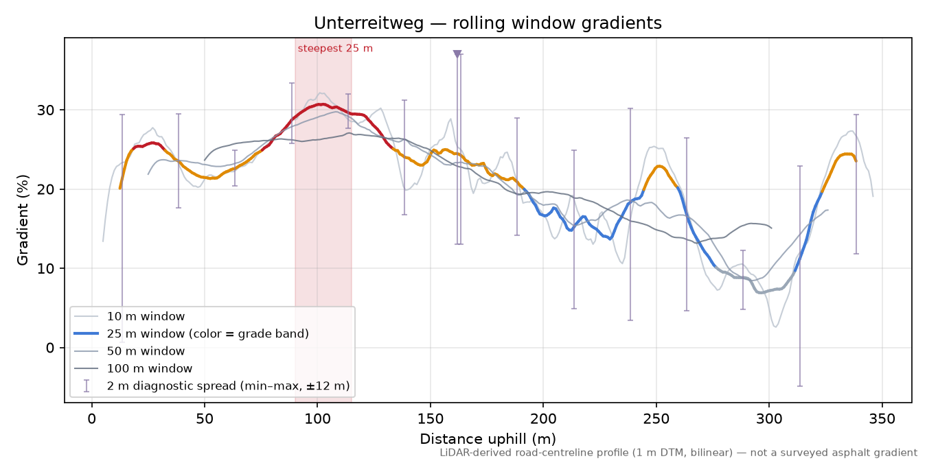 Unterreitweg rolling gradient profile