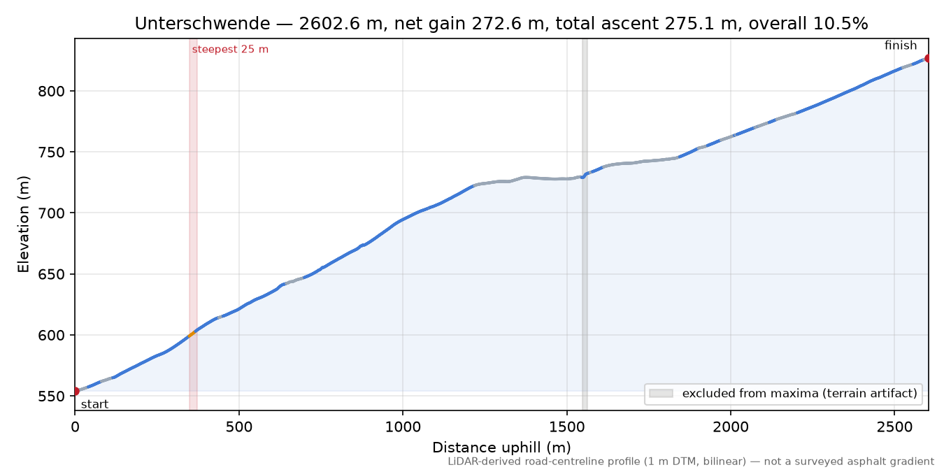 Unterschwende elevation profile