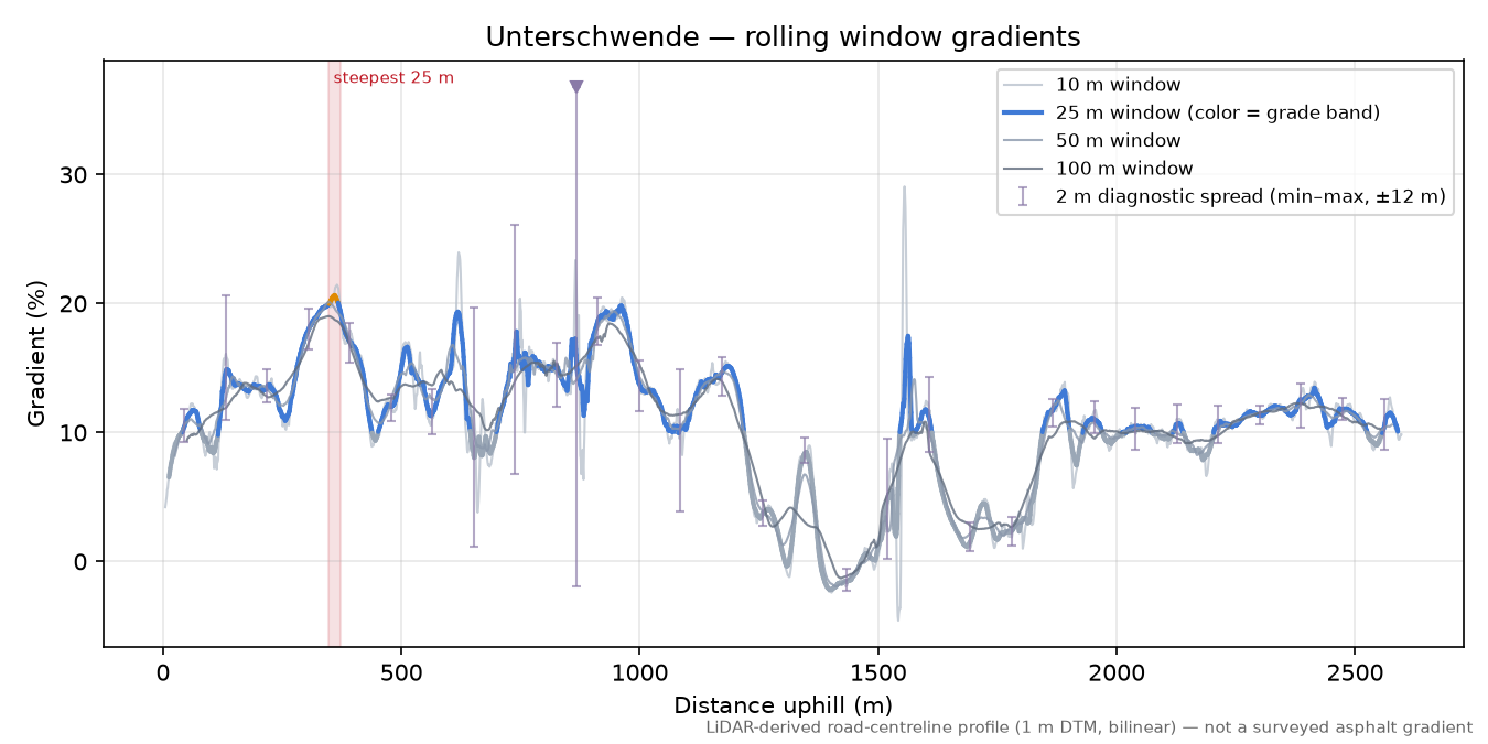 Unterschwende rolling gradient profile