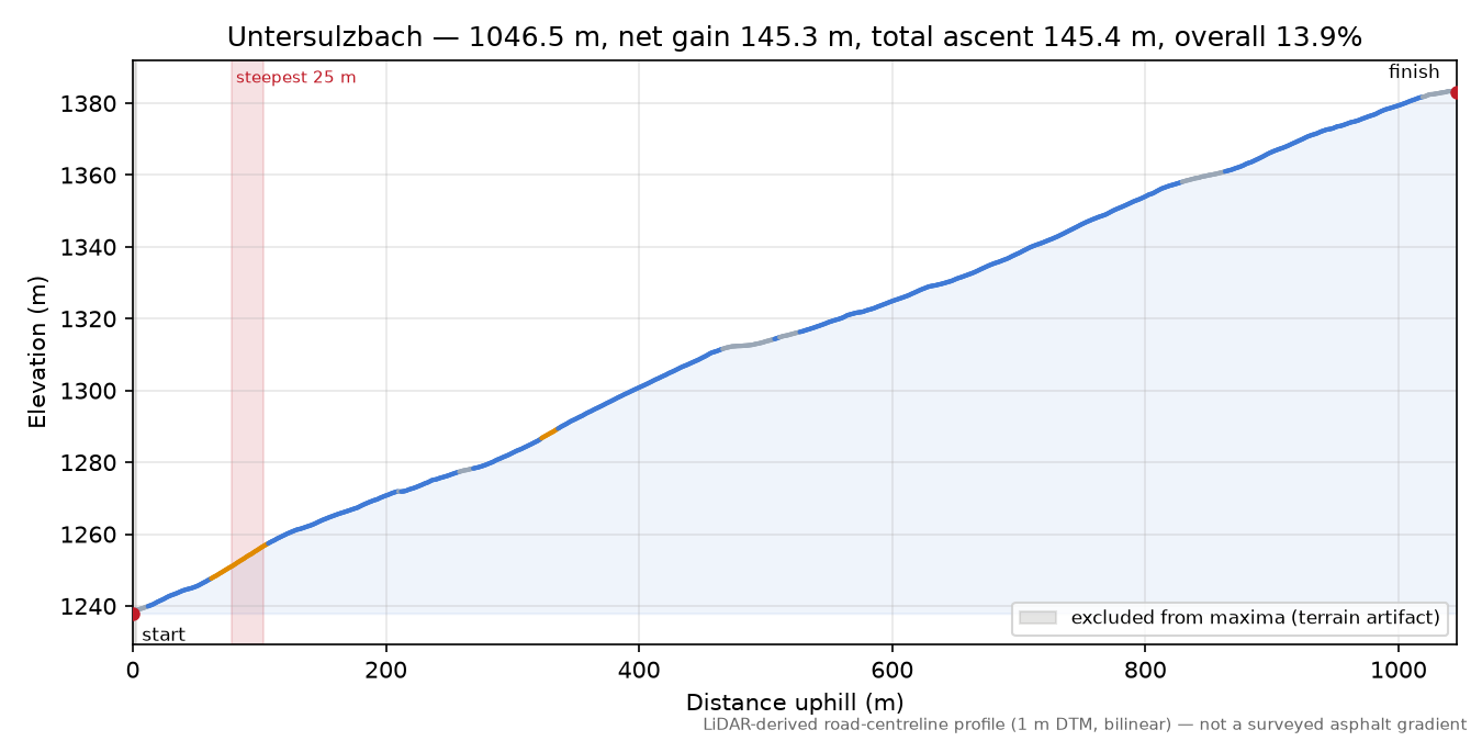 Untersulzbach elevation profile