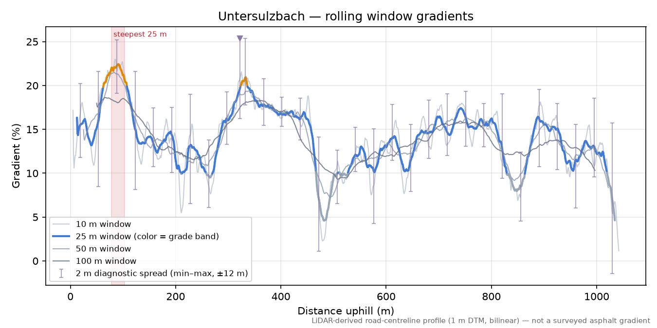 Untersulzbach rolling gradient profile