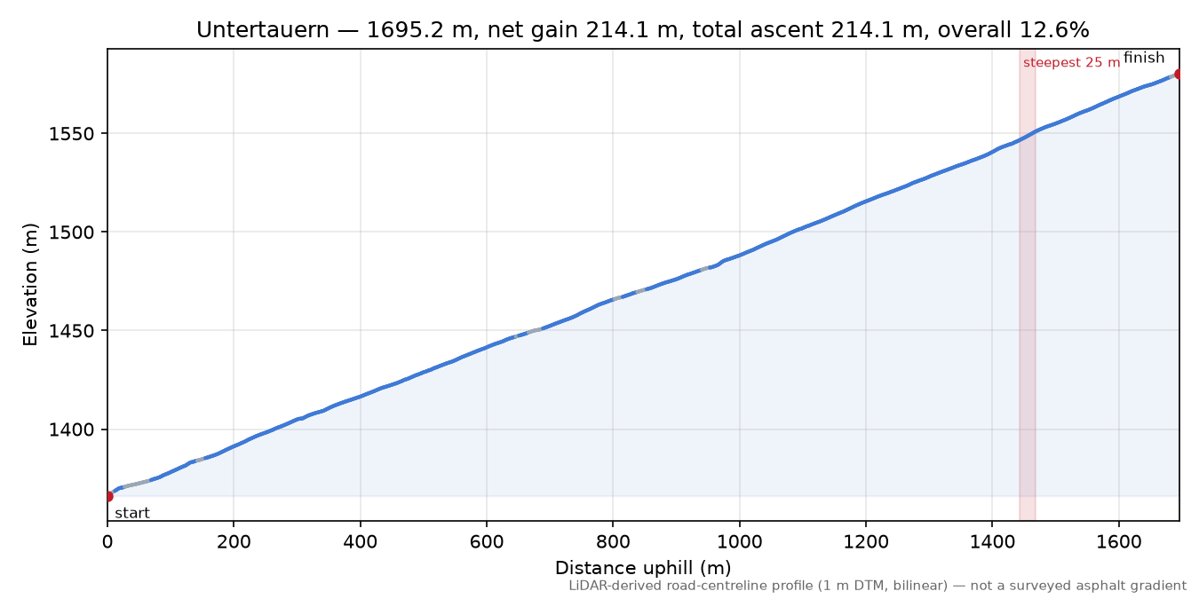 Untertauern elevation profile