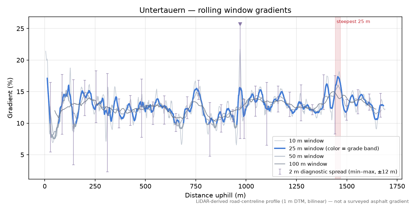 Untertauern rolling gradient profile