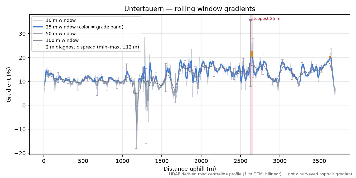 Untertauern rolling gradient profile