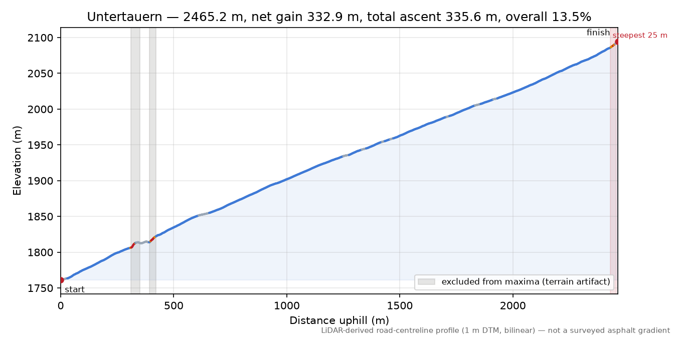 Untertauern elevation profile