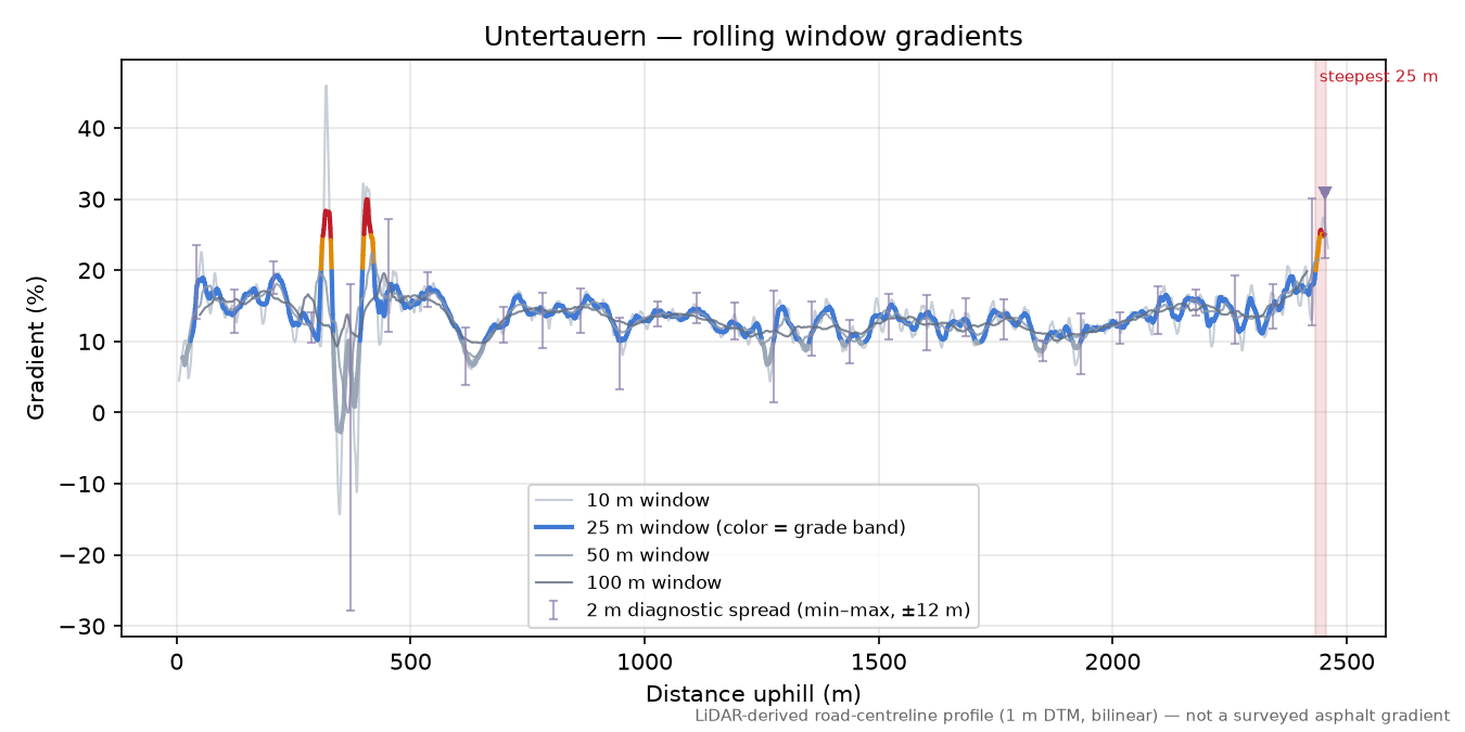 Untertauern rolling gradient profile