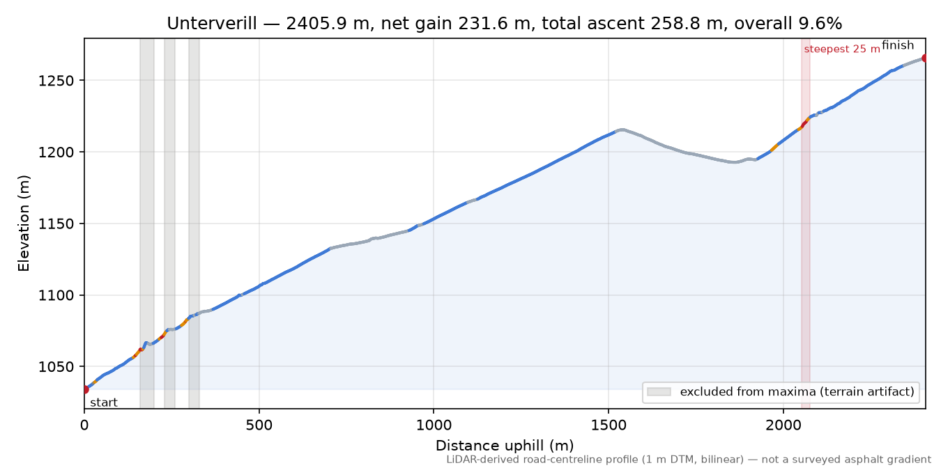 Unterverill elevation profile