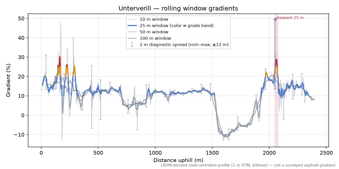 Unterverill rolling gradient profile
