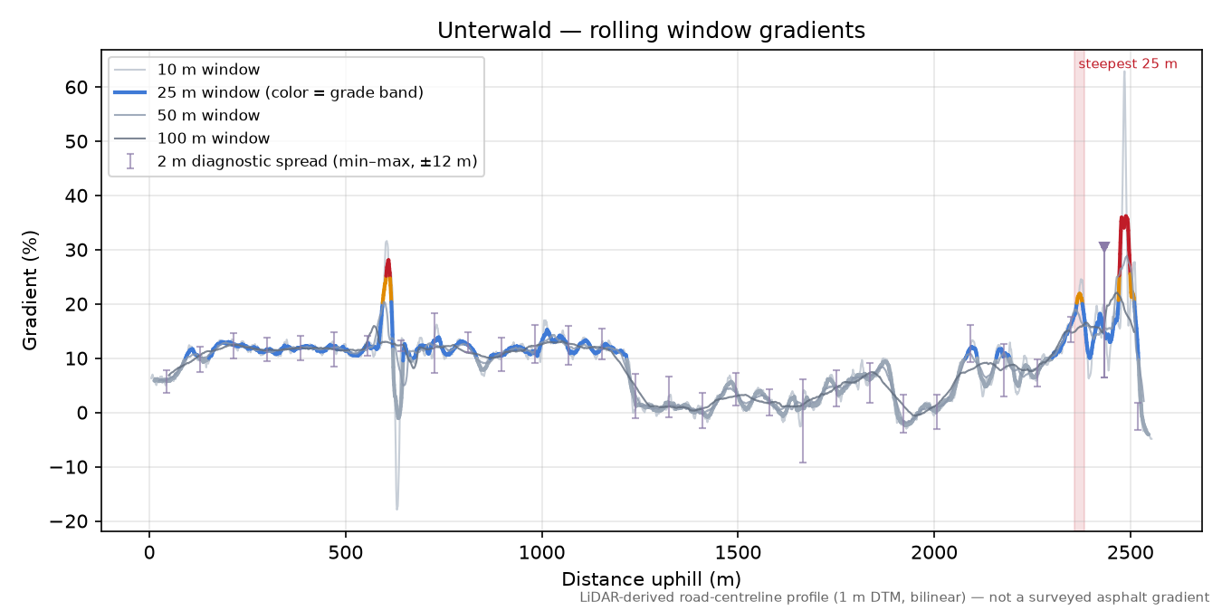 Unterwald rolling gradient profile