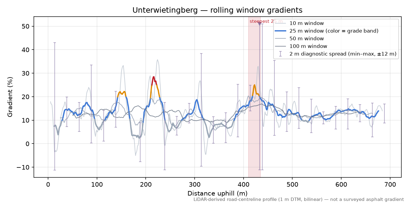 Unterwietingberg rolling gradient profile
