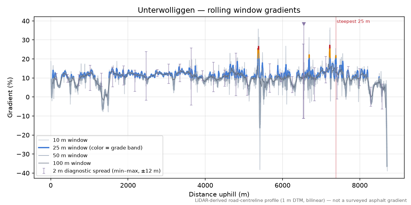 Unterwolliggen rolling gradient profile