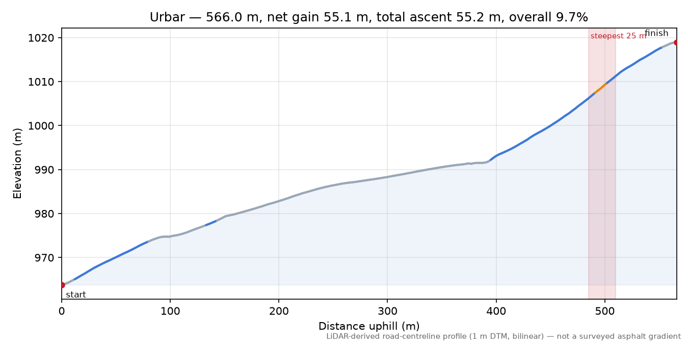 Urbar elevation profile