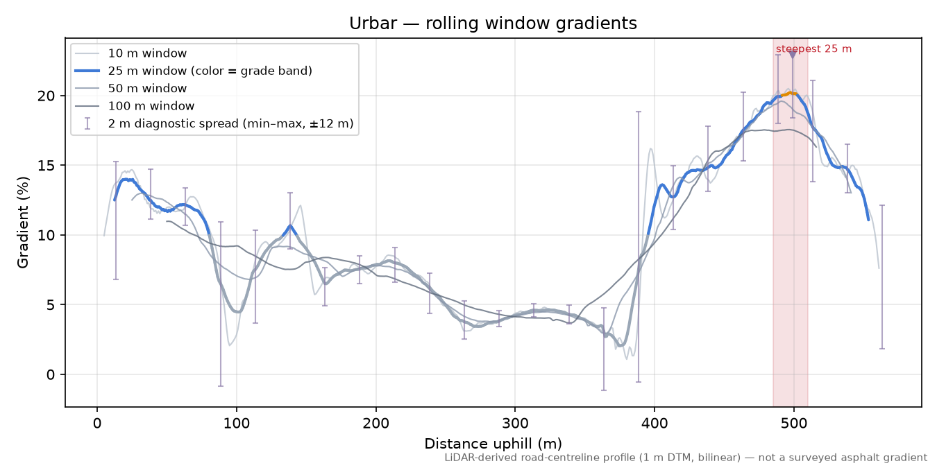 Urbar rolling gradient profile