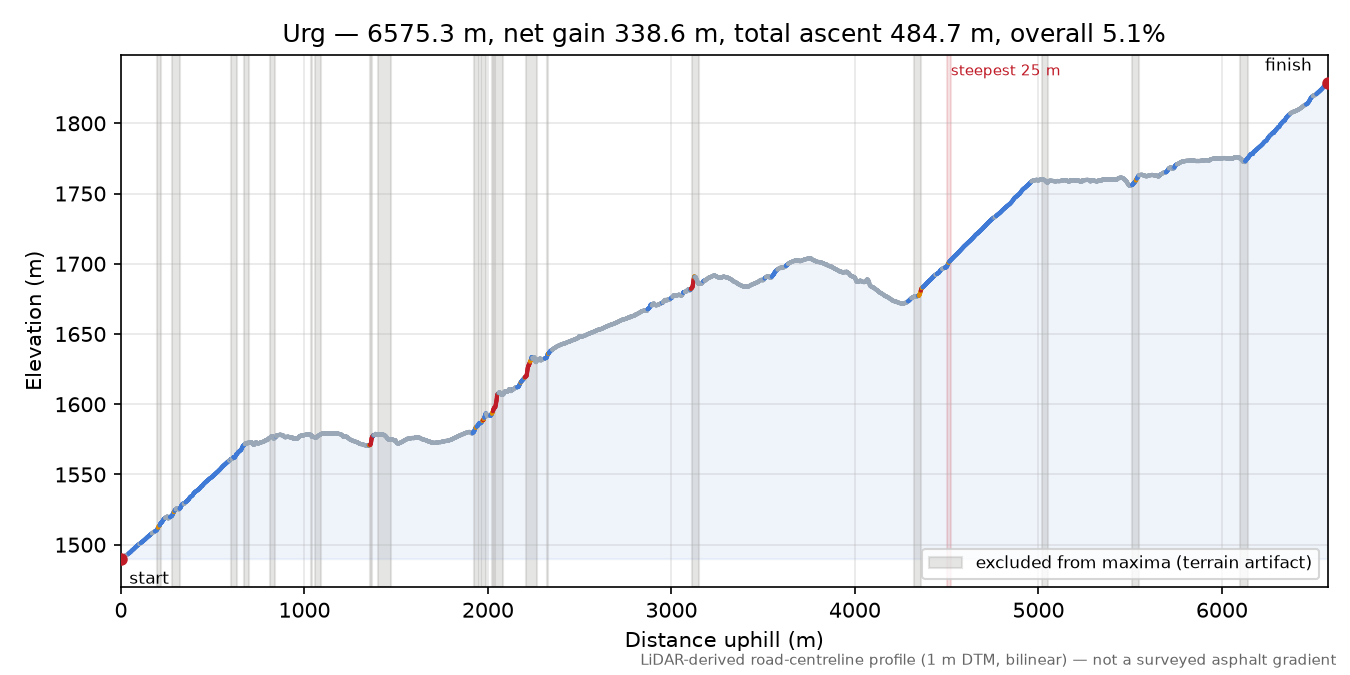 Urg elevation profile