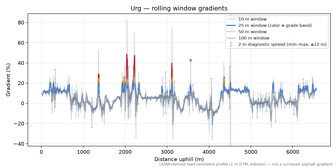 Urg rolling gradient profile