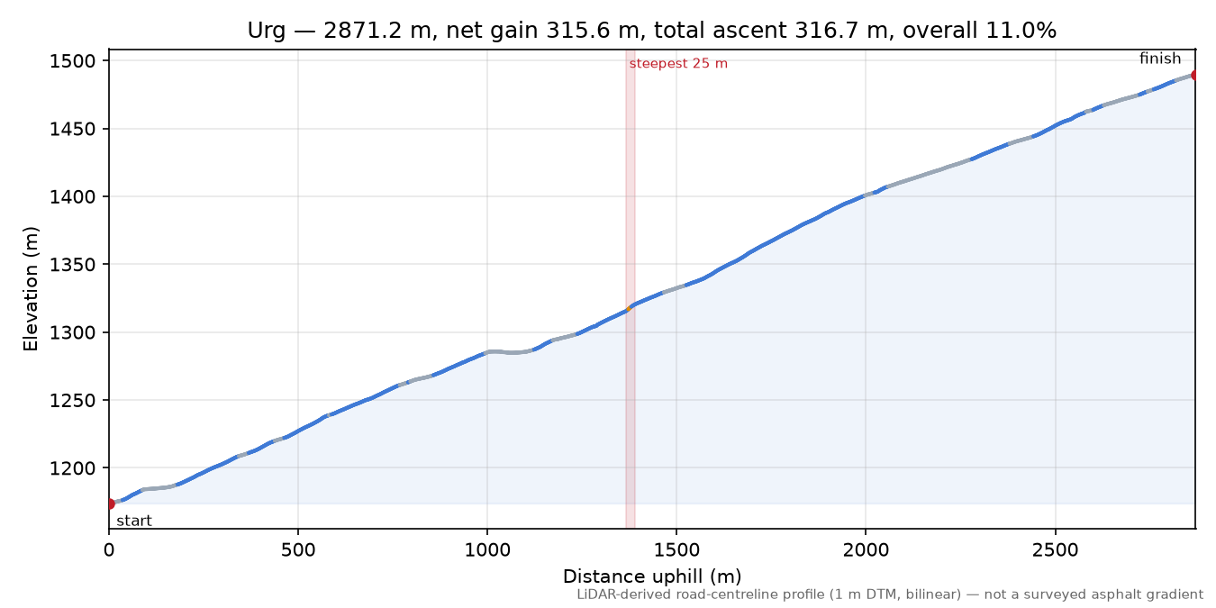 Urg elevation profile