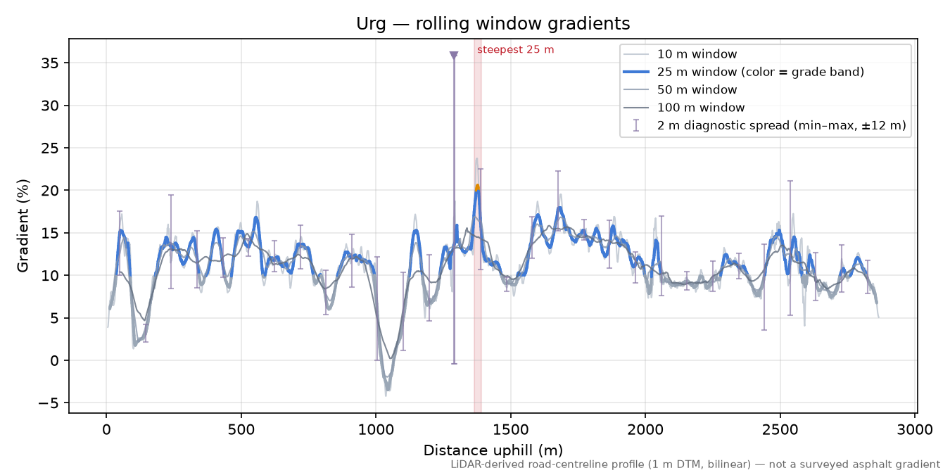 Urg rolling gradient profile