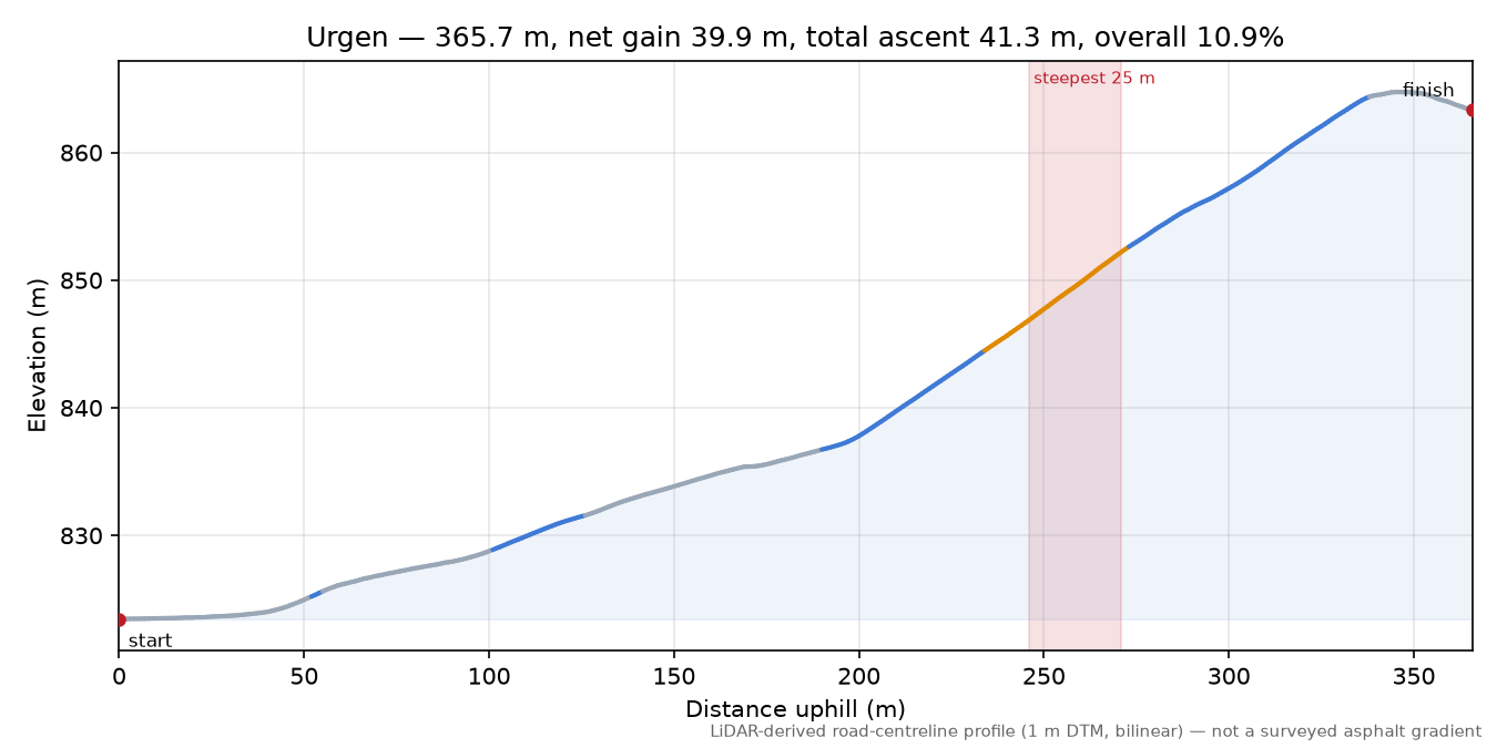 Urgen elevation profile
