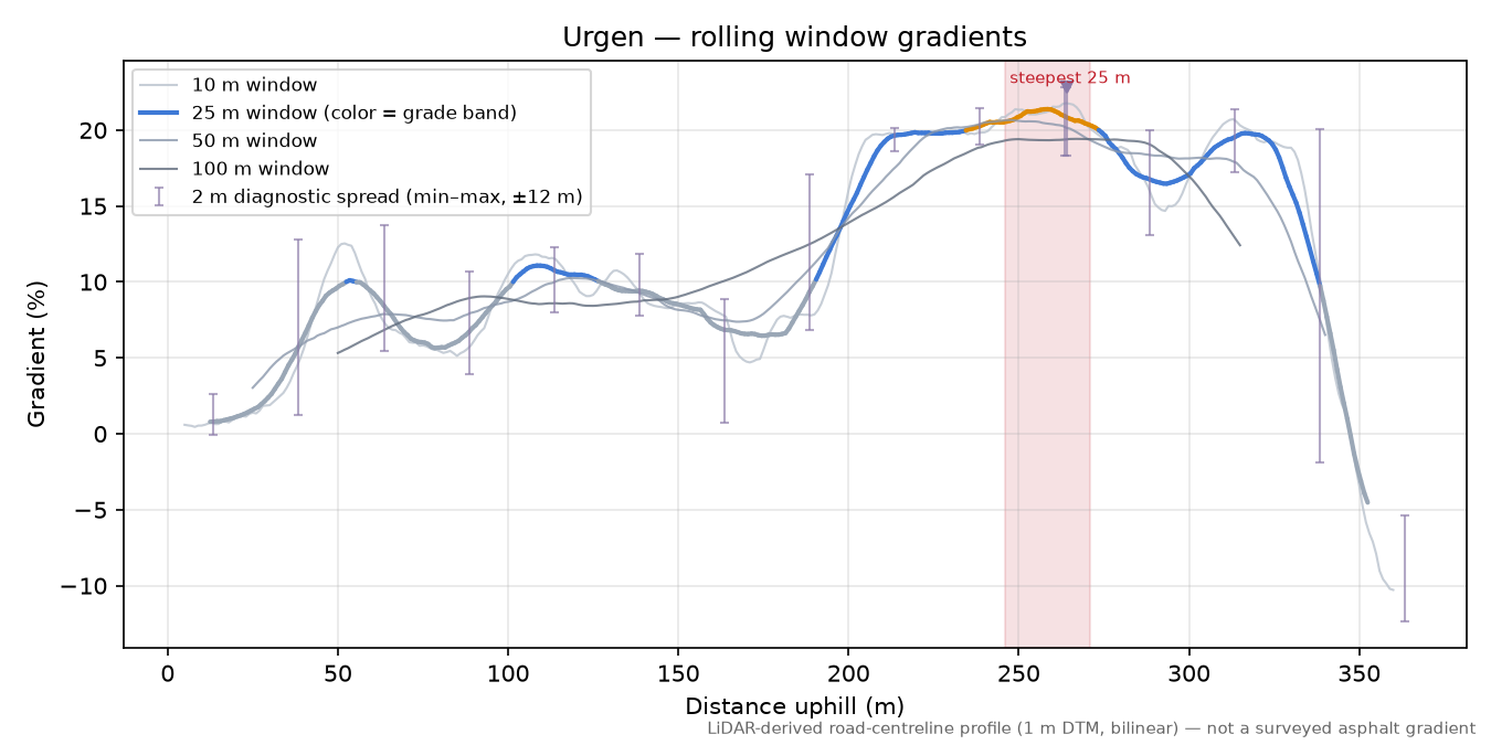 Urgen rolling gradient profile