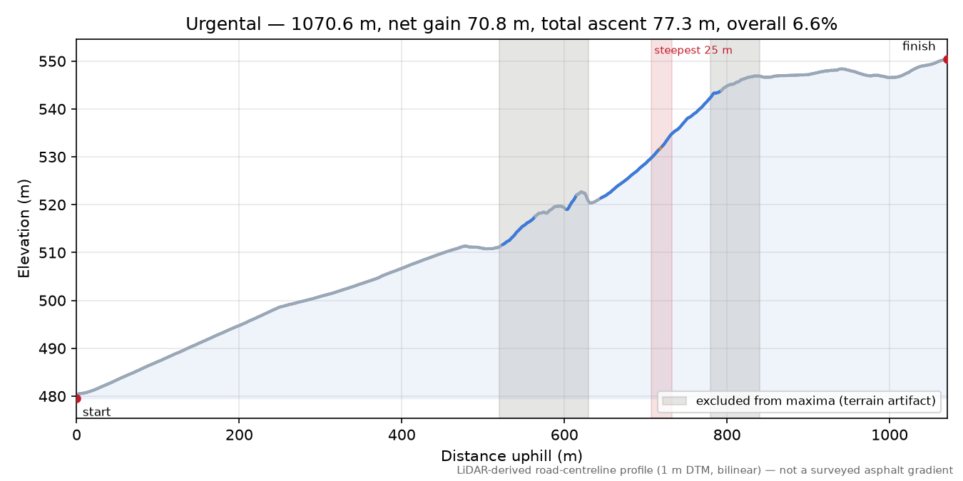 Urgental elevation profile