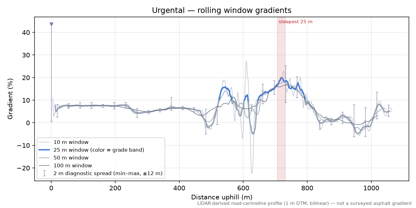 Urgental rolling gradient profile