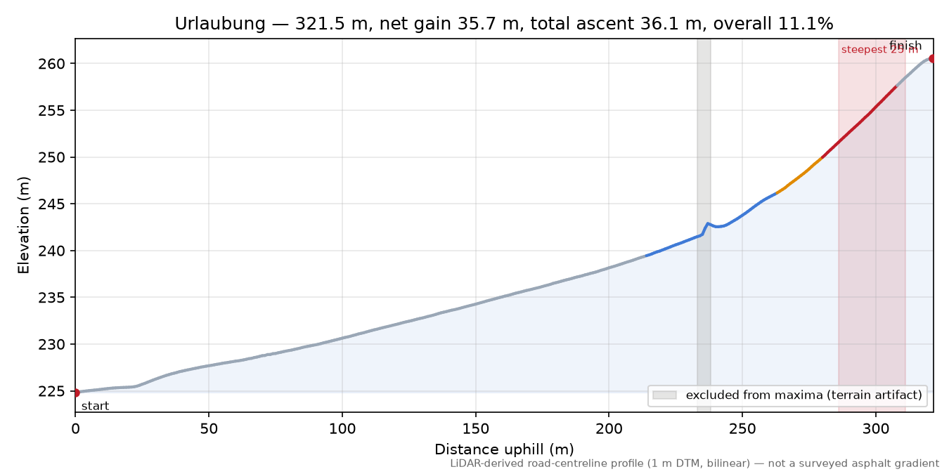 Urlaubung elevation profile