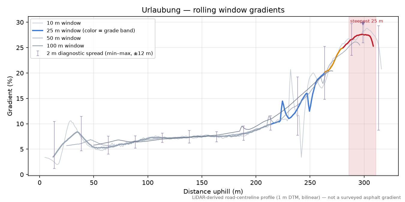 Urlaubung rolling gradient profile