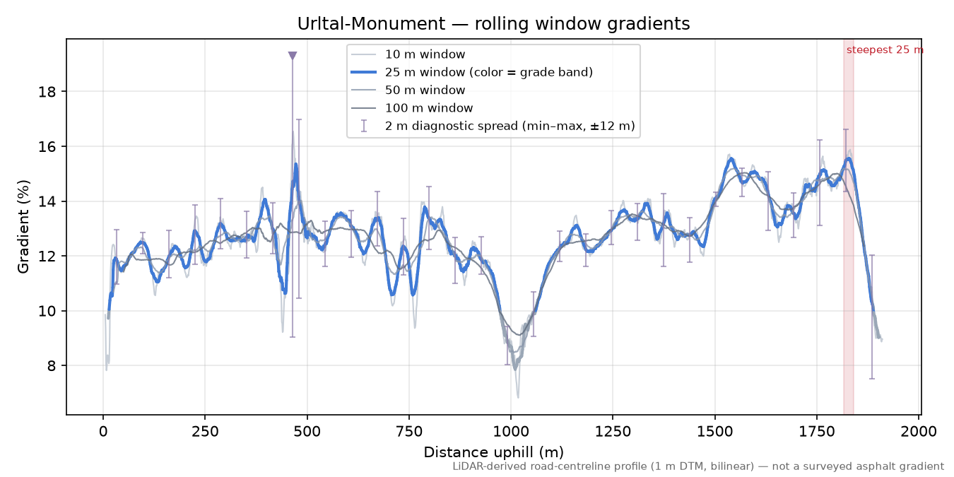 Urltal-Monument rolling gradient profile