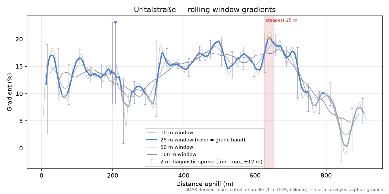 Urltalstraße rolling gradient profile