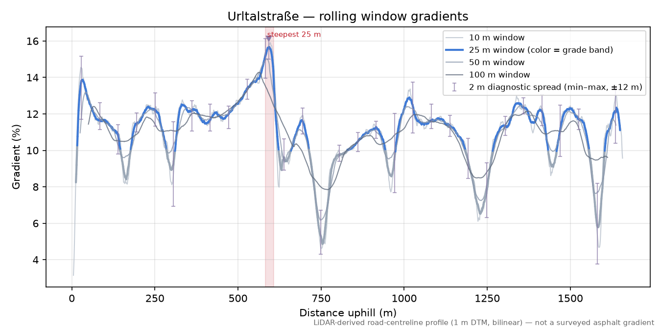 Urltalstraße rolling gradient profile