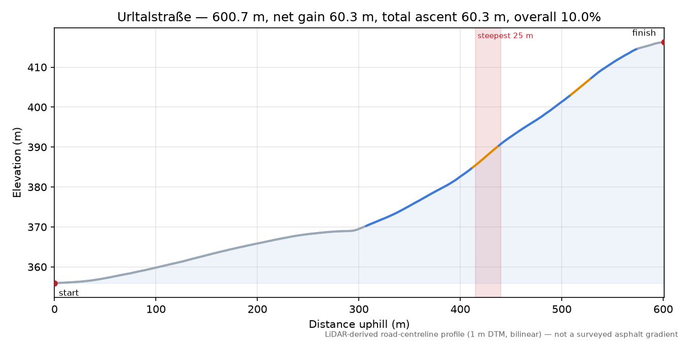 Urltalstraße elevation profile
