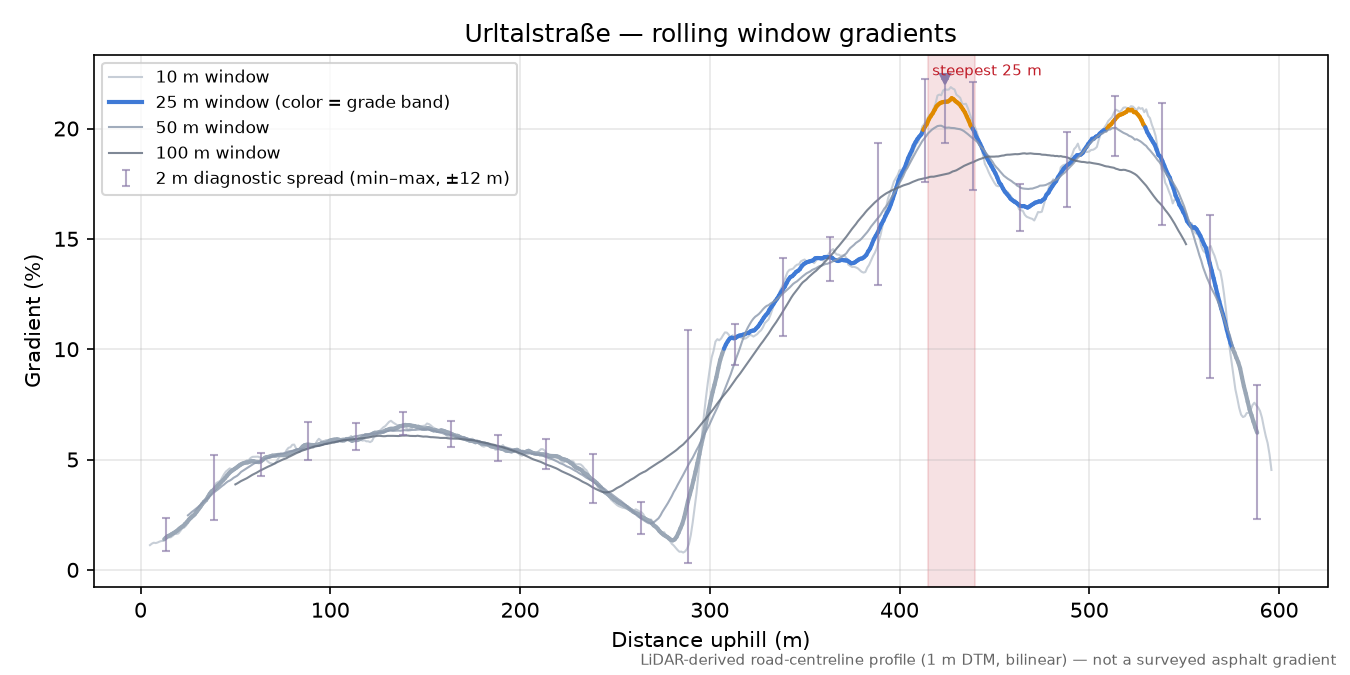 Urltalstraße rolling gradient profile