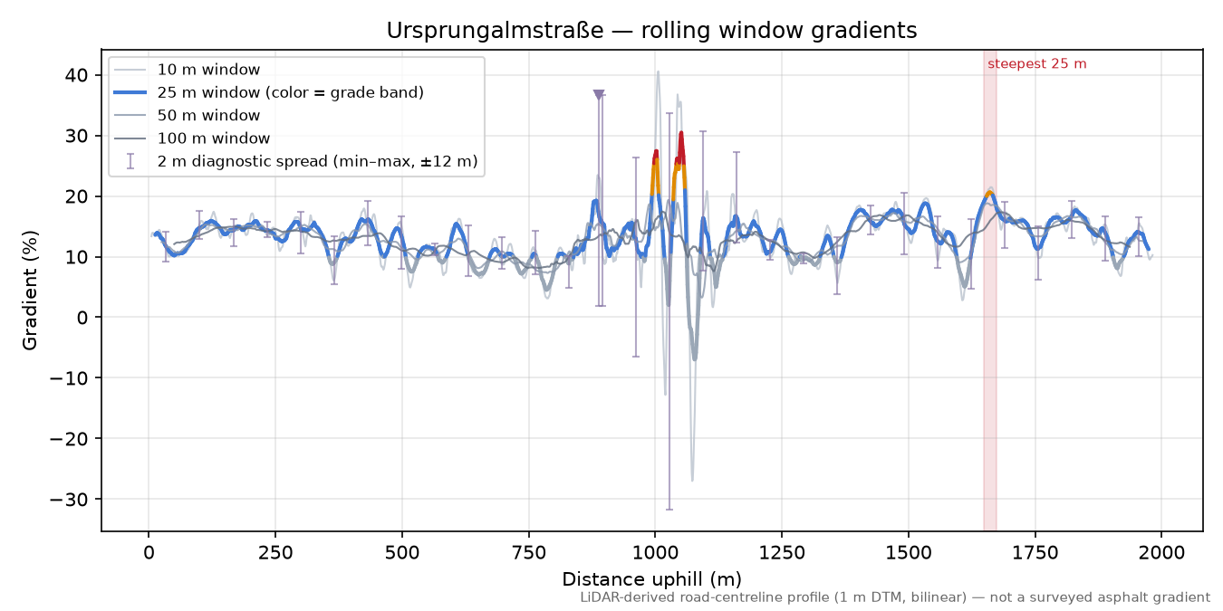 Ursprungalmstraße rolling gradient profile